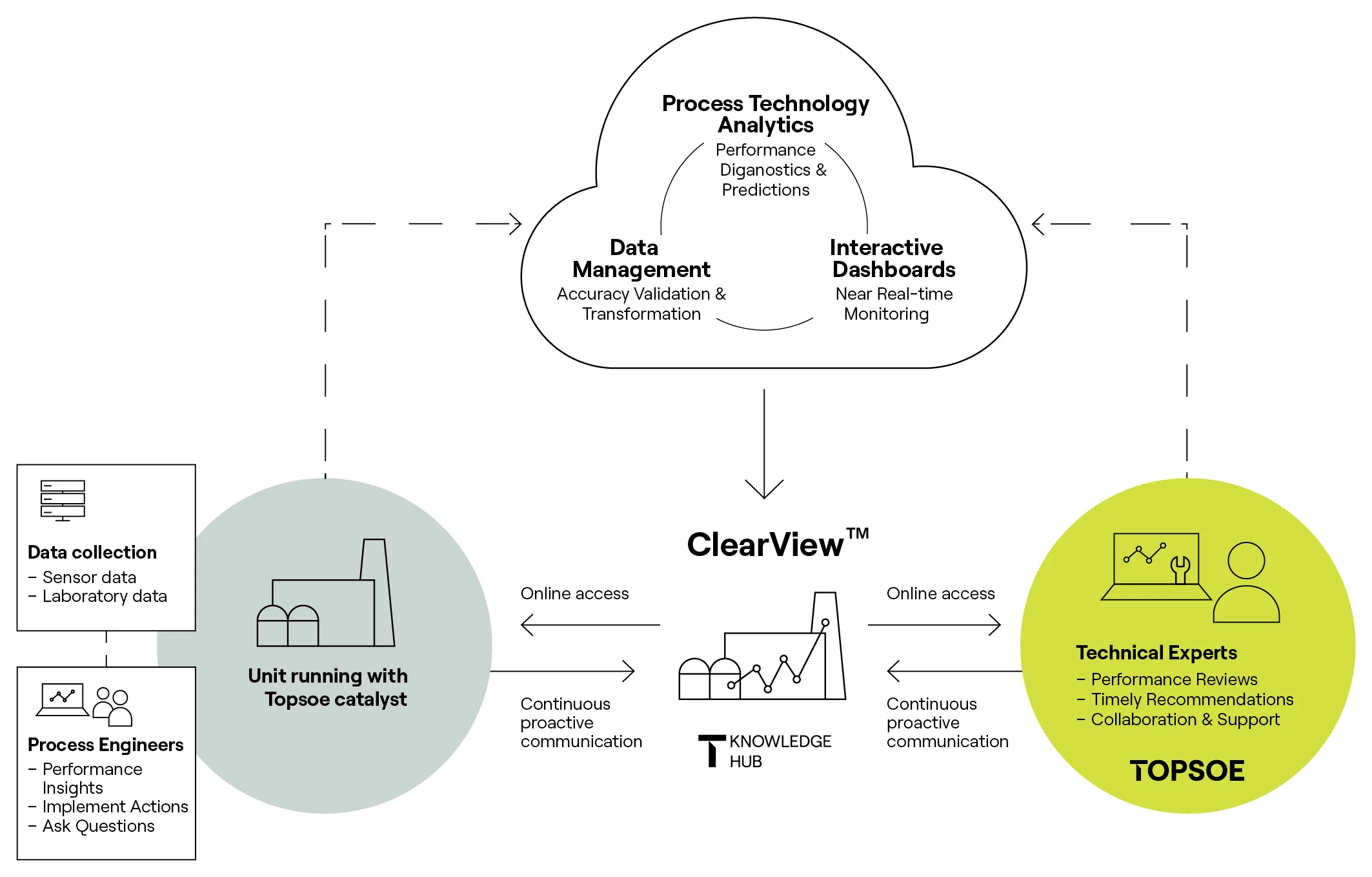 ClearView workflow overview